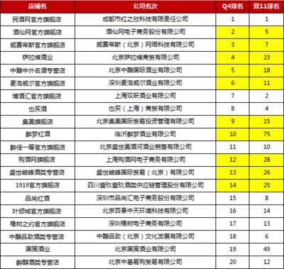 2015第四季度酒類銷量排名揭曉，酒類經(jīng)營新趨勢顯現(xiàn)
